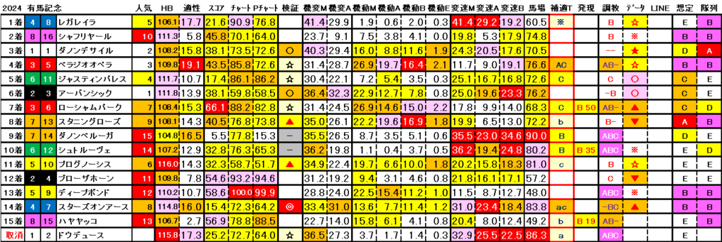 2024　有馬記念　結果まとめ3